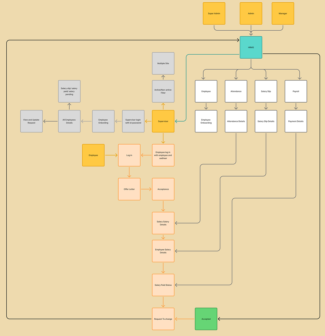 HRMS workflow diagram